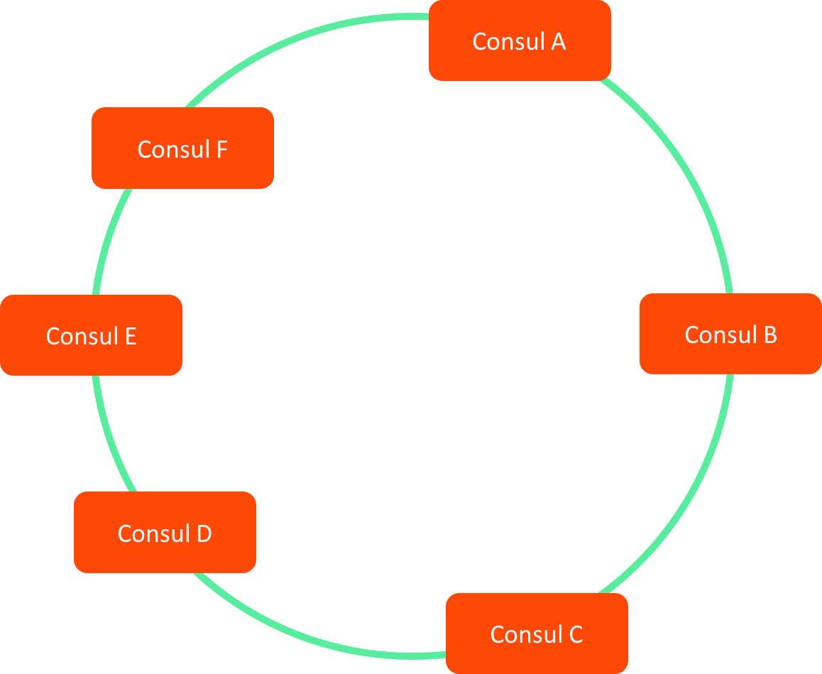Consul Cluster